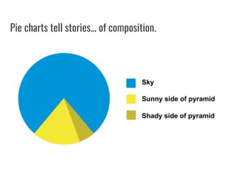 Pie charts tell stories... of composition.
 