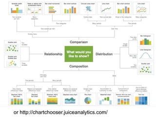 or http://chartchooser.juiceanalytics.com/
 