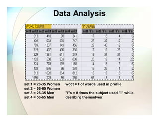 Data Analysis




set 1 = 26-35 Women   wdct = # of words used in profile
set 2 = 56-65 Women
set 3 = 26-35 Men     "I"s =...