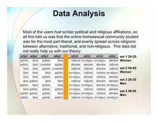Data Analysis

Most of the users had similar political and religious affiliations, so
all this told us was that the online...