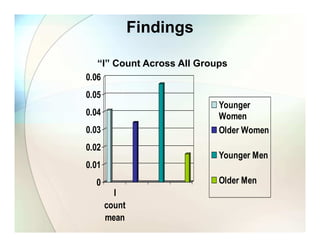 Findings

   “I” Count Across All Groups
0.06
0.05
                            Younger
0.04                        Women
0...