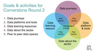 Goals & activities for
Cornerstone Round 2
1. Data journeys
2. Data platforms and tools
3. Data learning resources
4. Data about the sector
5. Peer to peer data spaces
Data journeys
Data
platform
& tools
Data about the
sector
Data
learning
resourc
Peer
spaces
Peer
spaces
Peer
spaces
Peer
spaces
Community of
practice
 
