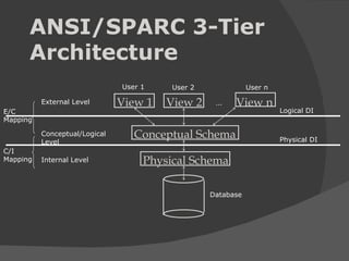 ANSI/SPARC 3-Tier Architecture Physical Schema Conceptual Schema View 1 View 2 View n External Level Conceptual/Logical Level Internal Level … Database User 1 User 2 User n Logical DI Physical DI E/C Mapping C/I Mapping 