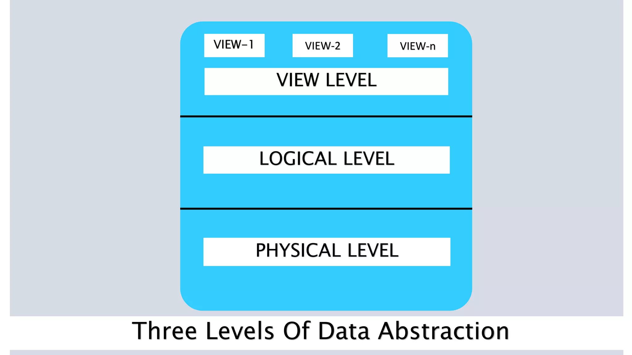 VIEW-1 VIEW-2 VIEW-n
VIEW LEVEL
LOGICAL LEVEL
PHYSICAL LEVEL
Three Levels Of Data Abstraction
 