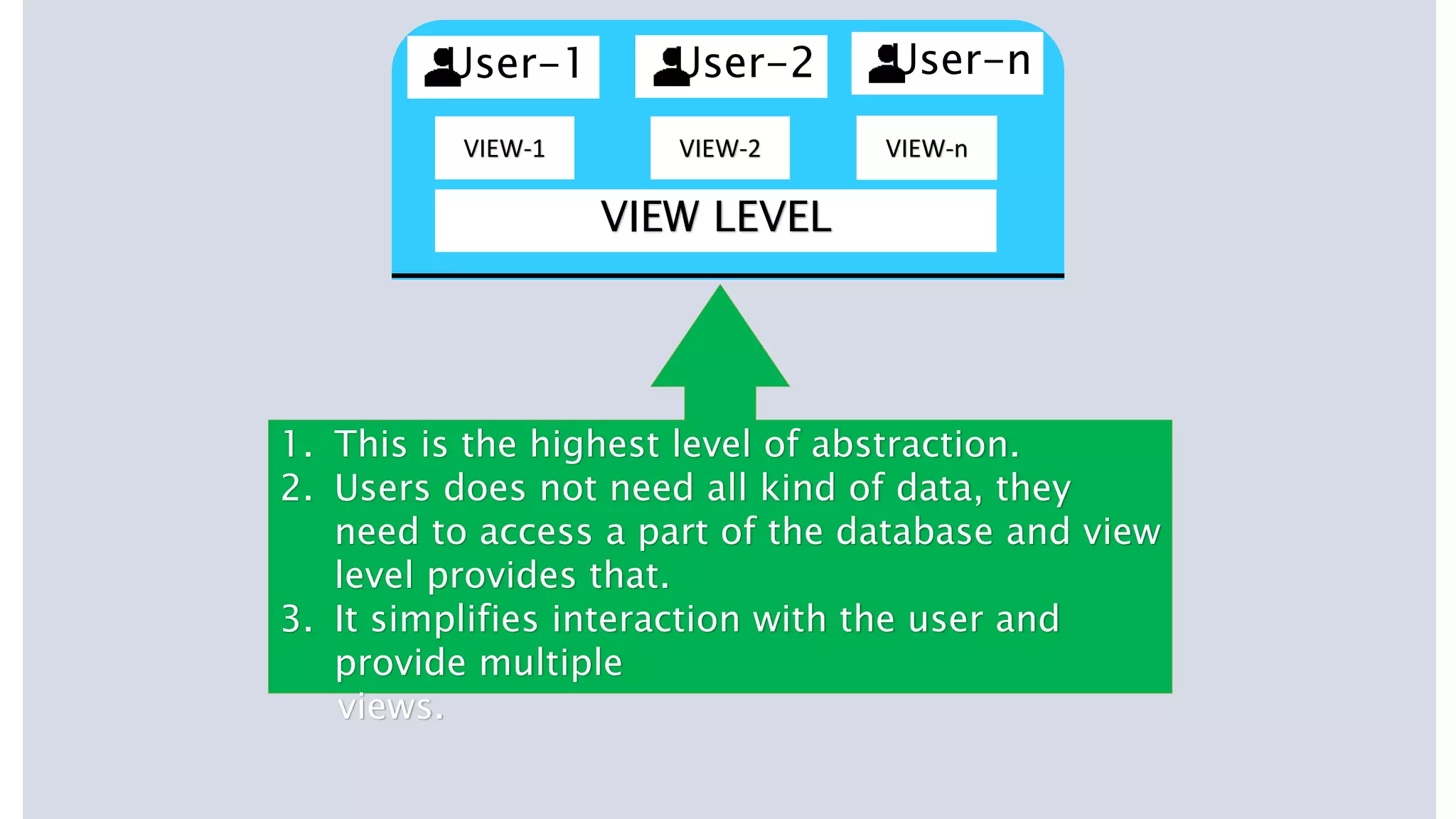 VIEW-1 VIEW-2 VIEW-n
LOGICAL LEVEL
PHYSICAL LEVEL
VIEW LEVEL
1. This is the highest level of abstraction.
2. Users does not need all kind of data, they
need to access a part of the database and view
level provides that.
3. It simplifies interaction with the user and
provide multiple
views.
User-1 User-2 User-n
 