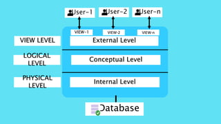 Data Transparency
VIEW-1 VIEW-2 VIEW-n
External Level
Conceptual Level
Internal Level
User-1 User-2 User-n
Database
VIEW LEVEL
LOGICAL
LEVEL
PHYSICAL
LEVEL
 