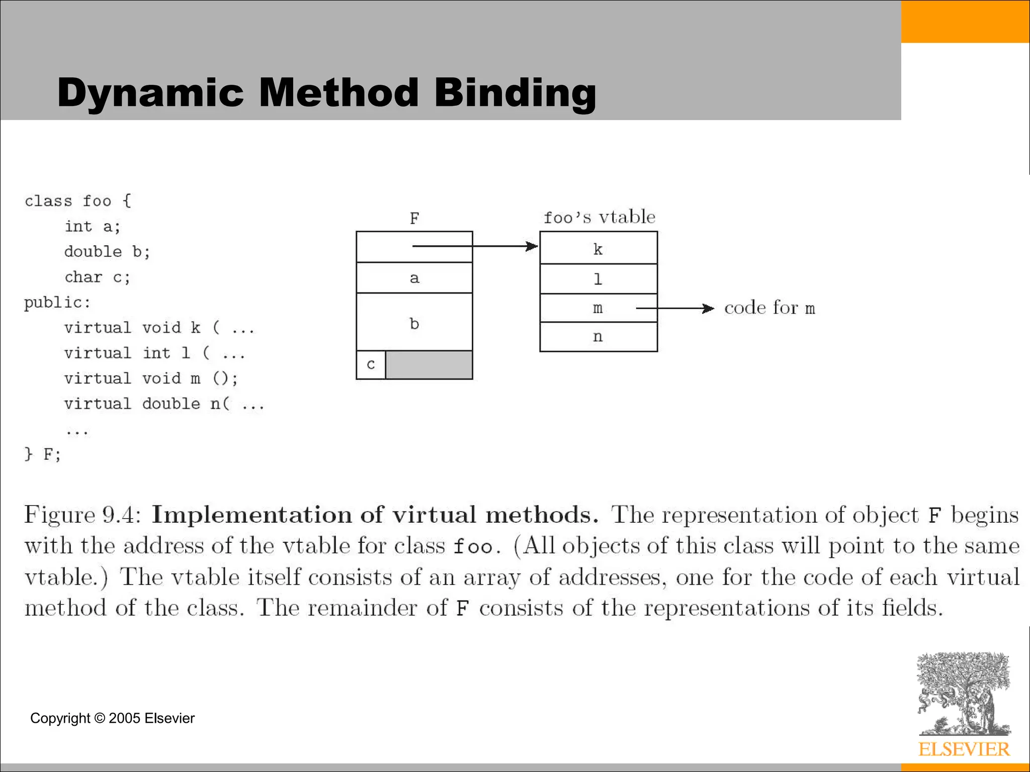 Copyright © 2005 Elsevier
Dynamic Method Binding
 