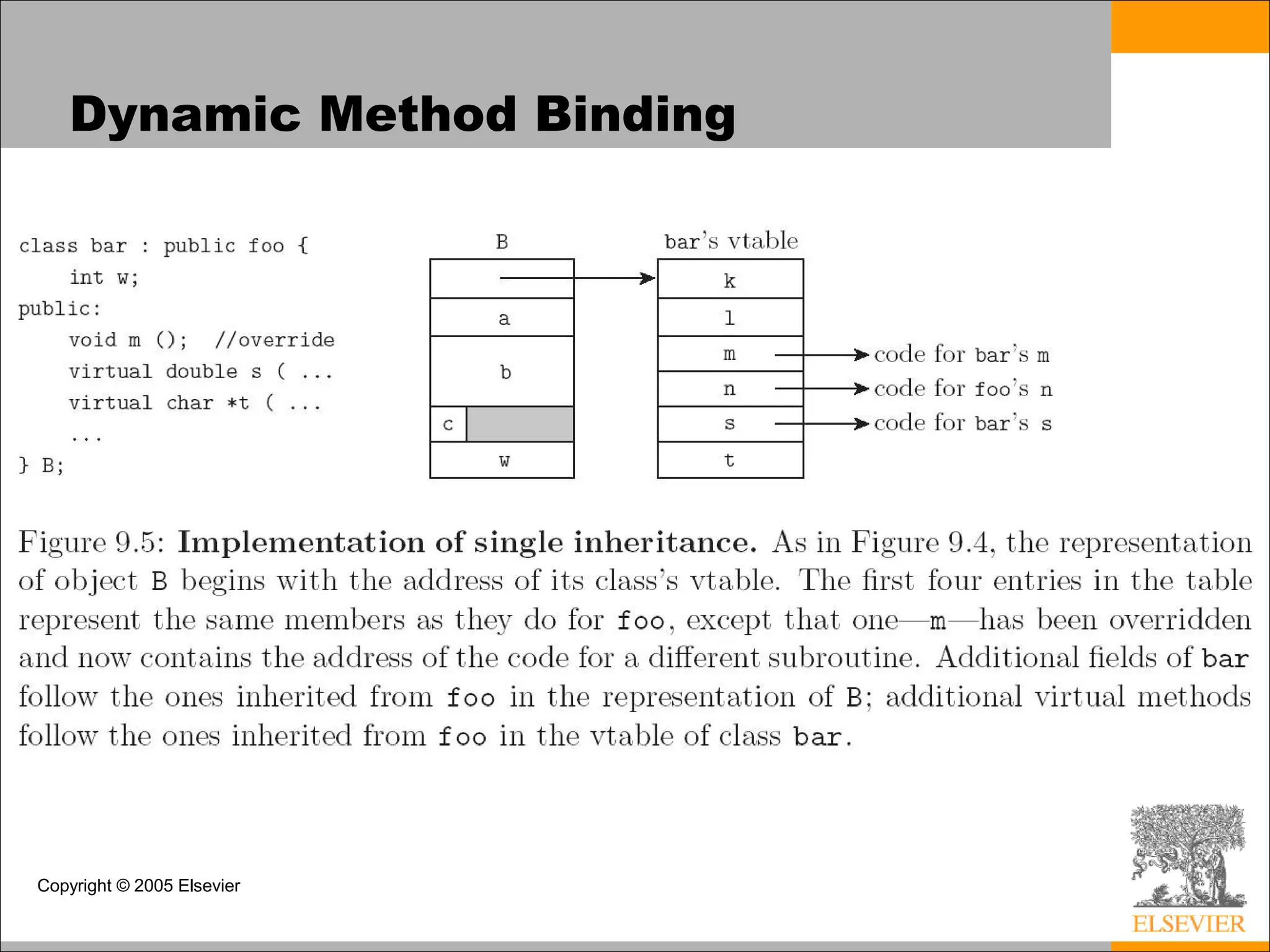 Copyright © 2005 Elsevier
Dynamic Method Binding
 