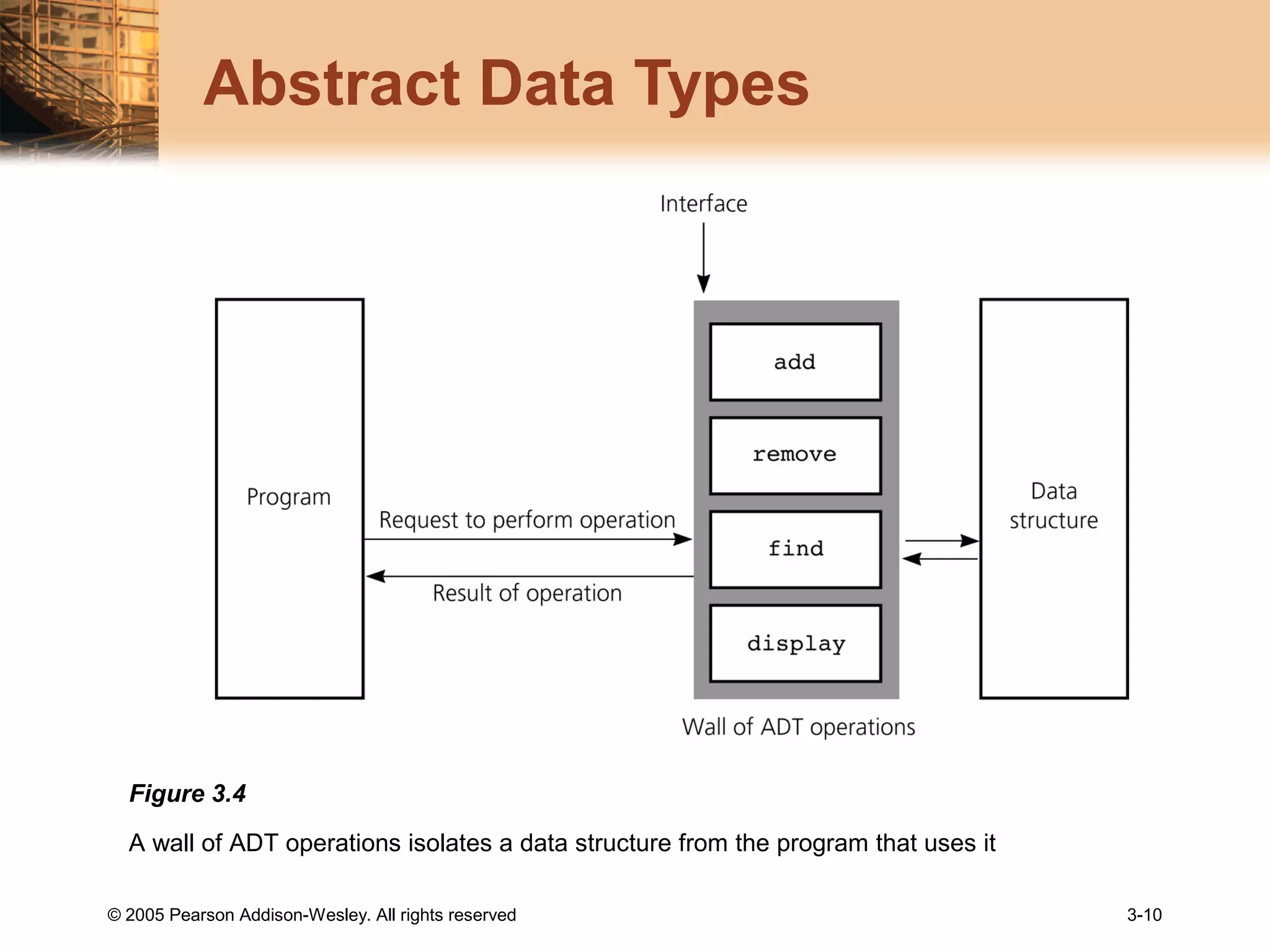 © 2005 Pearson Addison-Wesley. All rights reserved 3-10
Abstract Data Types
Figure 3.4
A wall of ADT operations isolates a data structure from the program that uses it
 