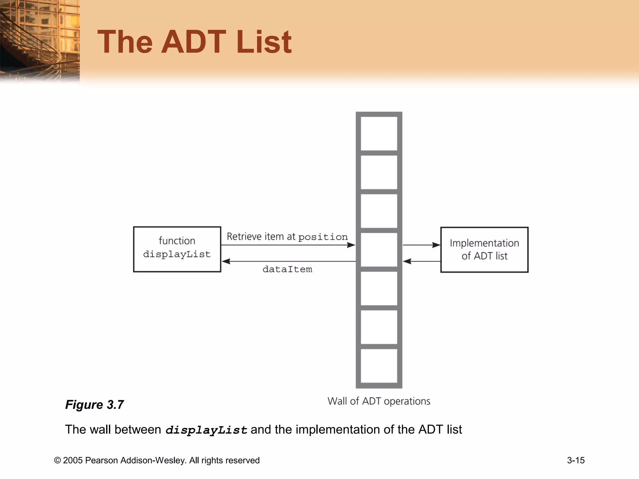 © 2005 Pearson Addison-Wesley. All rights reserved 3-15
The ADT List
Figure 3.7
The wall between displayList and the implementation of the ADT list
 