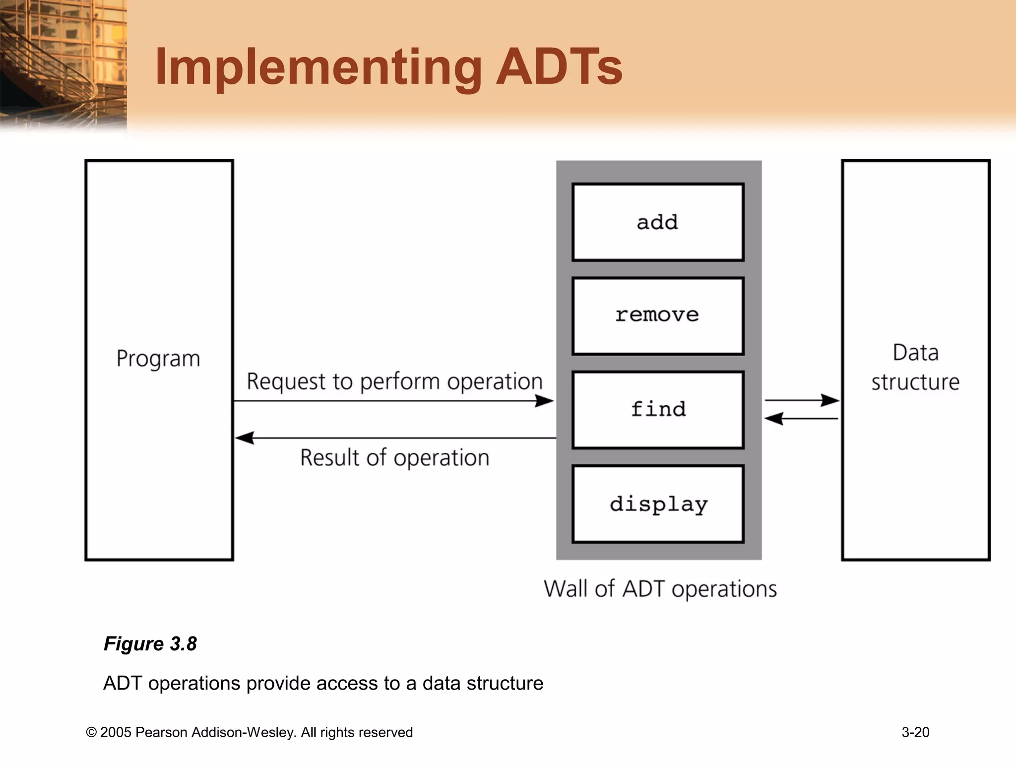 © 2005 Pearson Addison-Wesley. All rights reserved 3-20
Implementing ADTs
Figure 3.8
ADT operations provide access to a data structure
 