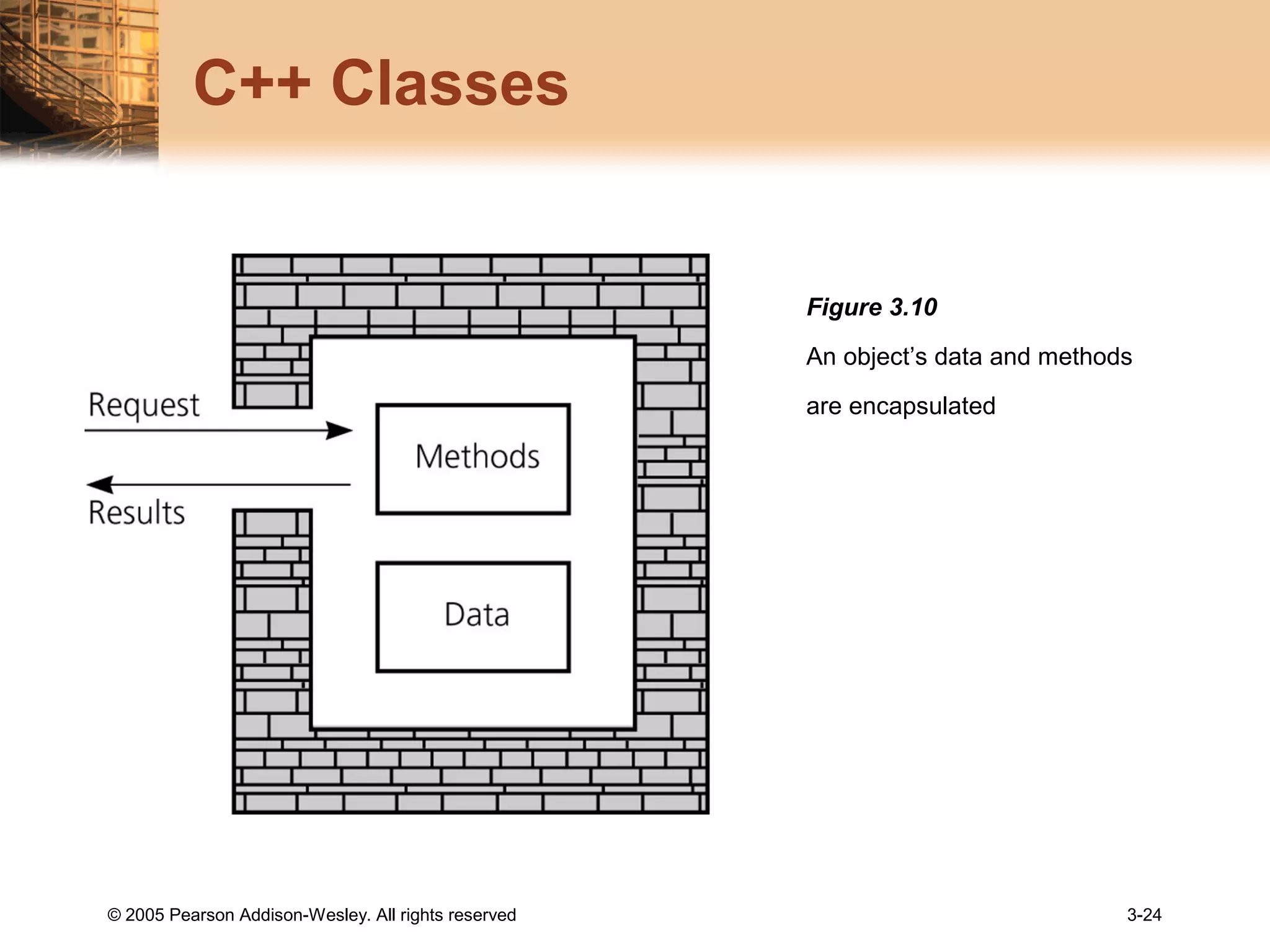 © 2005 Pearson Addison-Wesley. All rights reserved 3-24
C++ Classes
Figure 3.10
An object’s data and methods
are encapsulated
 