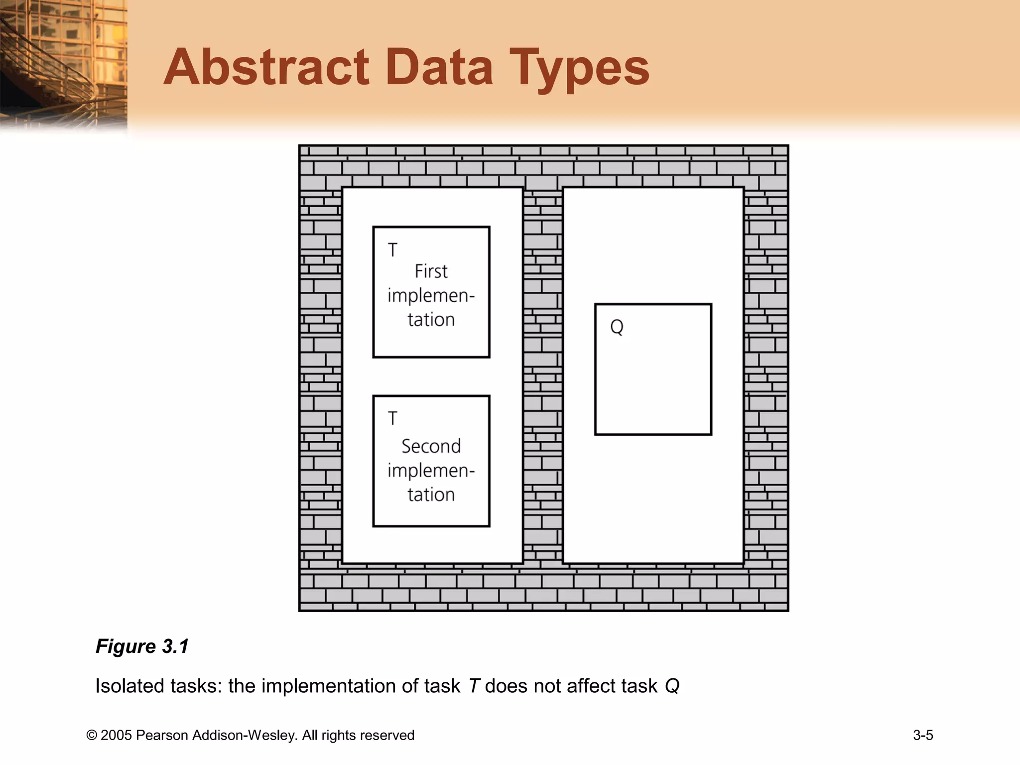 © 2005 Pearson Addison-Wesley. All rights reserved 3-5
Abstract Data Types
Figure 3.1
Isolated tasks: the implementation of task T does not affect task Q
 