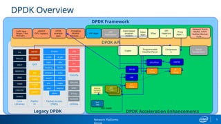 Dpdk Graph dpdk acceleration techniques ncdşs şdcnş | PPTX