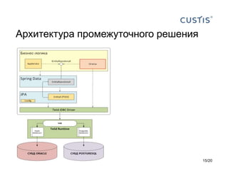 Архитектура промежуточного решения
15/20
 