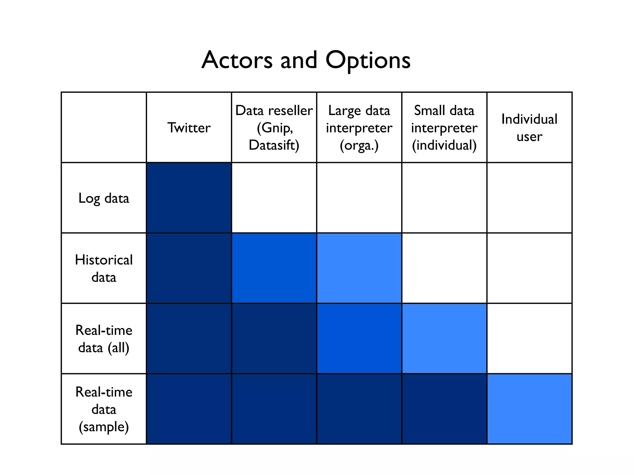 Actors and Options
                       Data reseller Large data     Small data
                                                                  Individual
             Twitter      (Gnip,     interpreter   interpreter
                                                                     user
                        Datasift)       (orga.)    (individual)


Log data



Historical
  data


Real-time
data (all)

Real-time
  data
(sample)
 