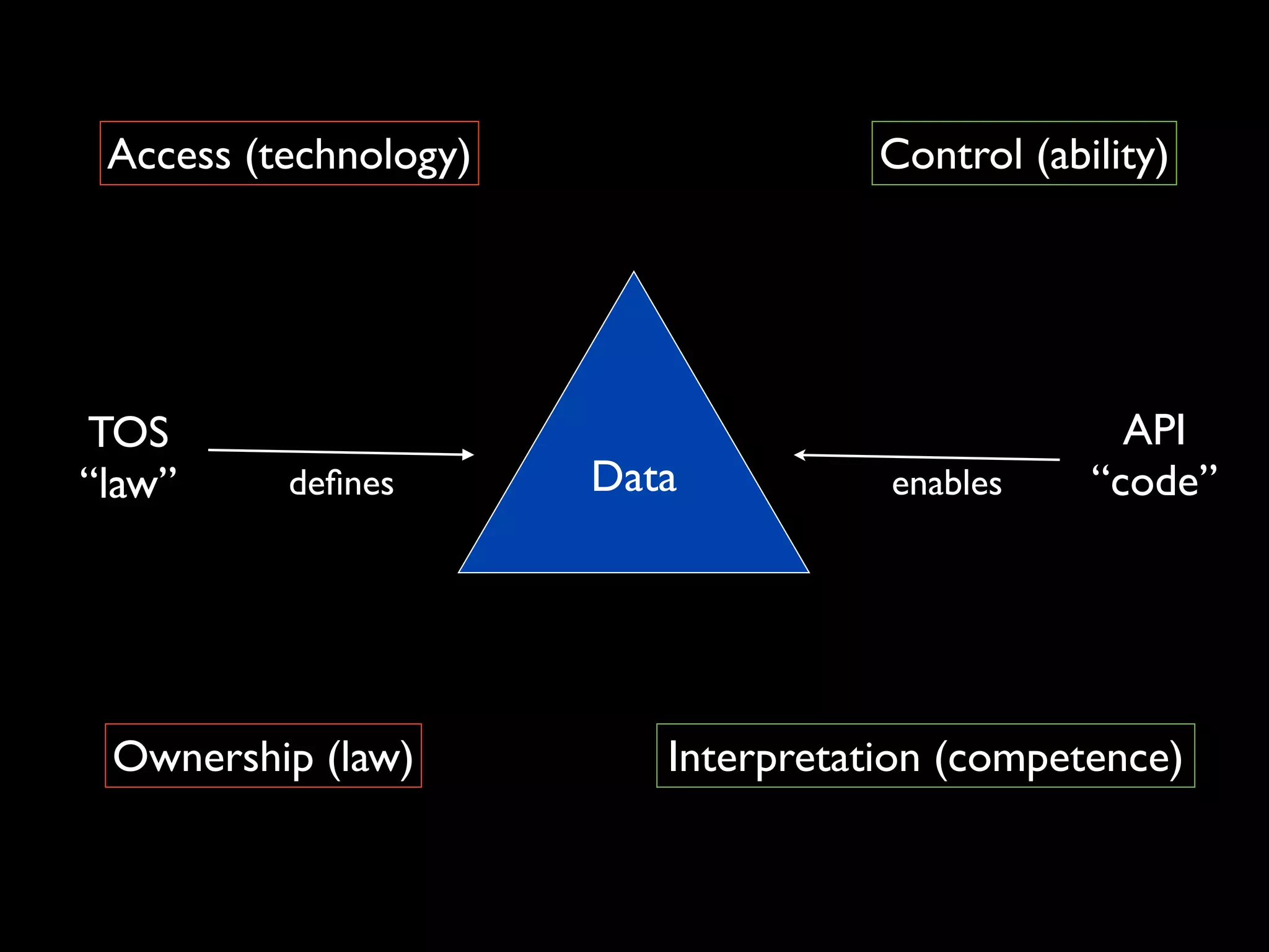 Access (technology)                 Control (ability)




TOS                                                API
“law”     deﬁnes       Data          enables     “code”




 Ownership (law)          Interpretation (competence)
 