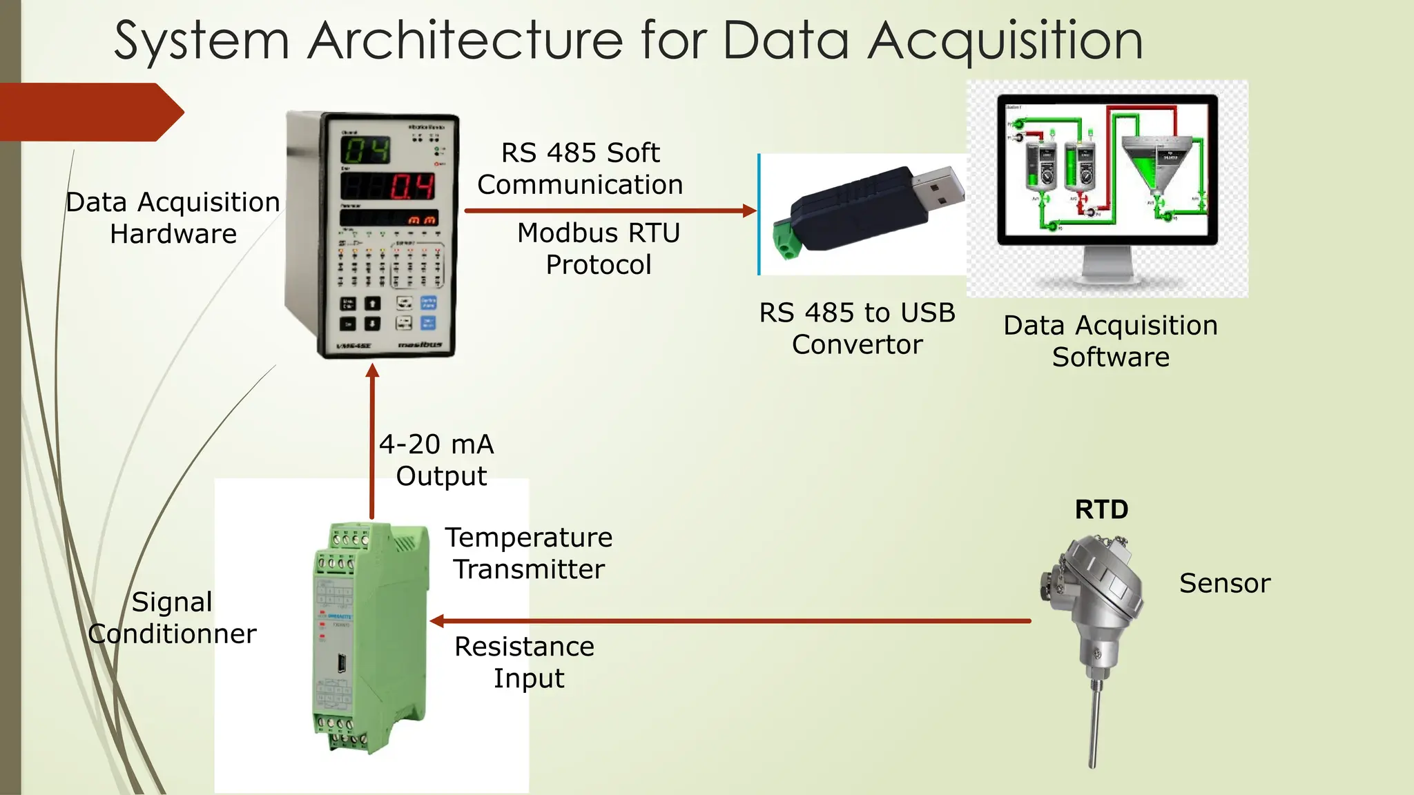 System Architecture for Data Acquisition
Data Acquisition
Hardware
RTD
Signal
Conditionner Resistance
Input
Data Acquisition
Software
RS 485 to USB
Convertor
4-20 mA
Output
Sensor
Temperature
Transmitter
RS 485 Soft
Communication
Modbus RTU
Protocol
 