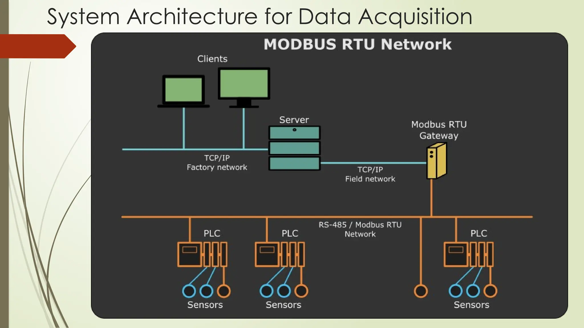 System Architecture for Data Acquisition
 