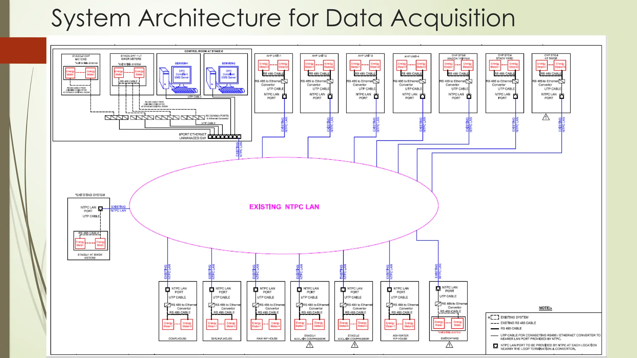 System Architecture for Data Acquisition
 
