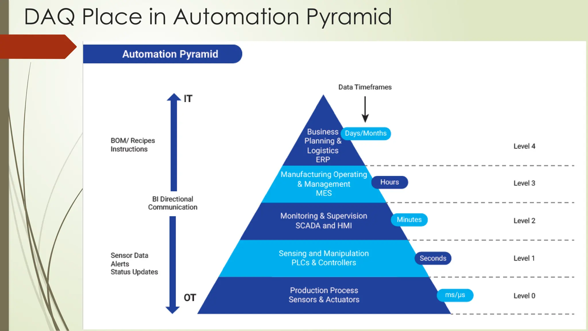 DAQ Place in Automation Pyramid
 