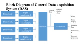 Data acquisition and conversion