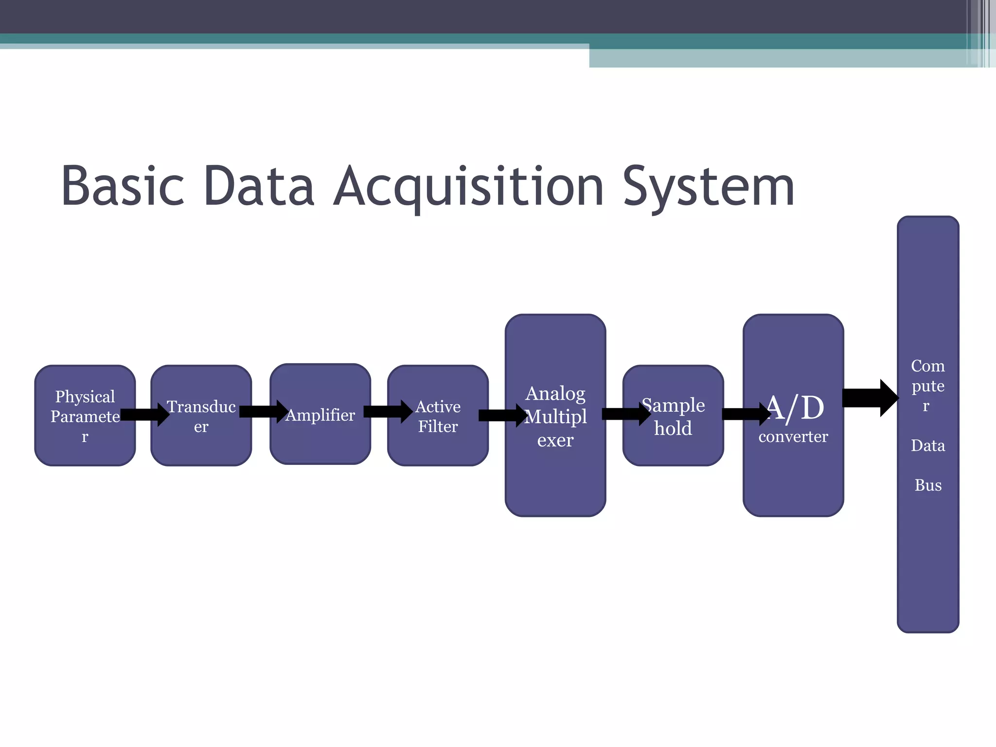 Basic Data Acquisition System Physical Parameter Transducer Active Filter Analog Multiplexer Amplifier Sample hold A/D  converter Computer  Data Bus 