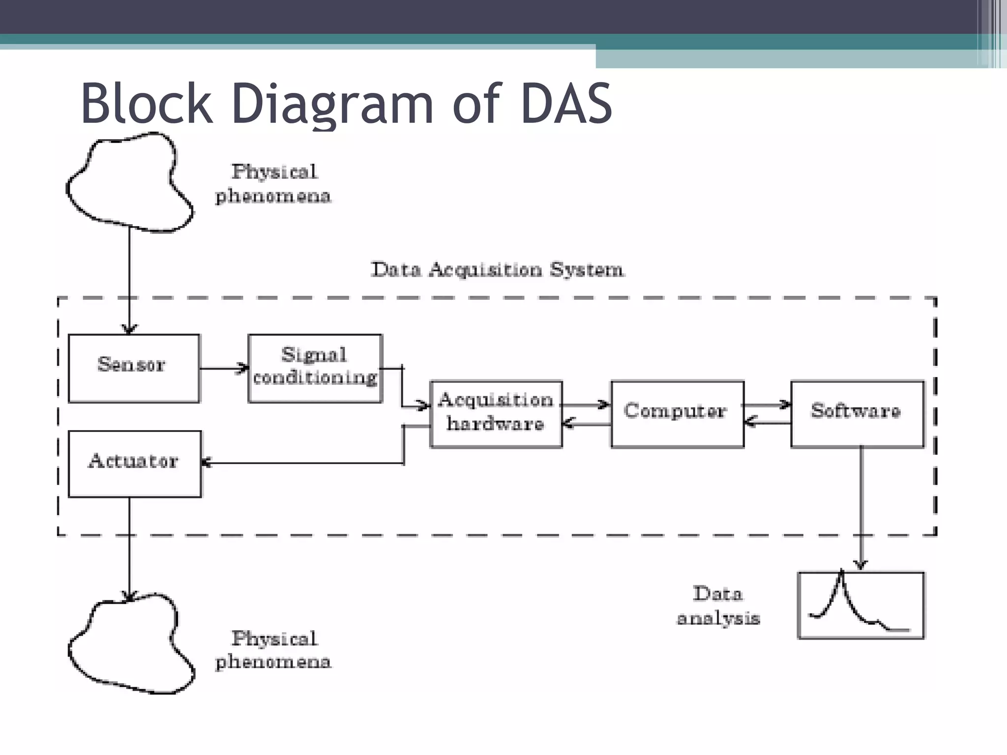 Block Diagram of DAS 