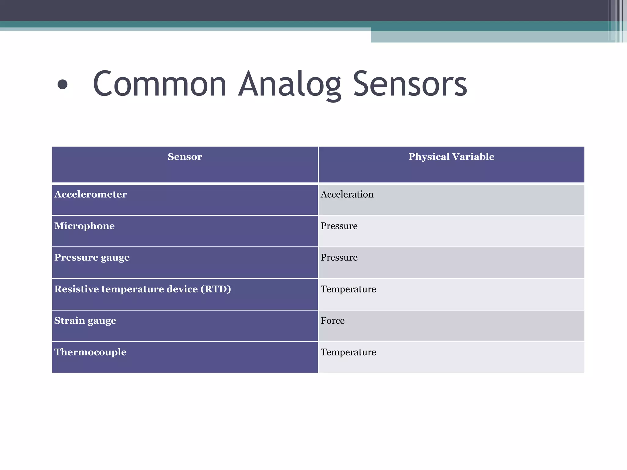 Common Analog Sensors Sensor Physical Variable Accelerometer Acceleration Microphone Pressure Pressure gauge Pressure Resistive temperature device (RTD) Temperature Strain gauge Force Thermocouple Temperature 