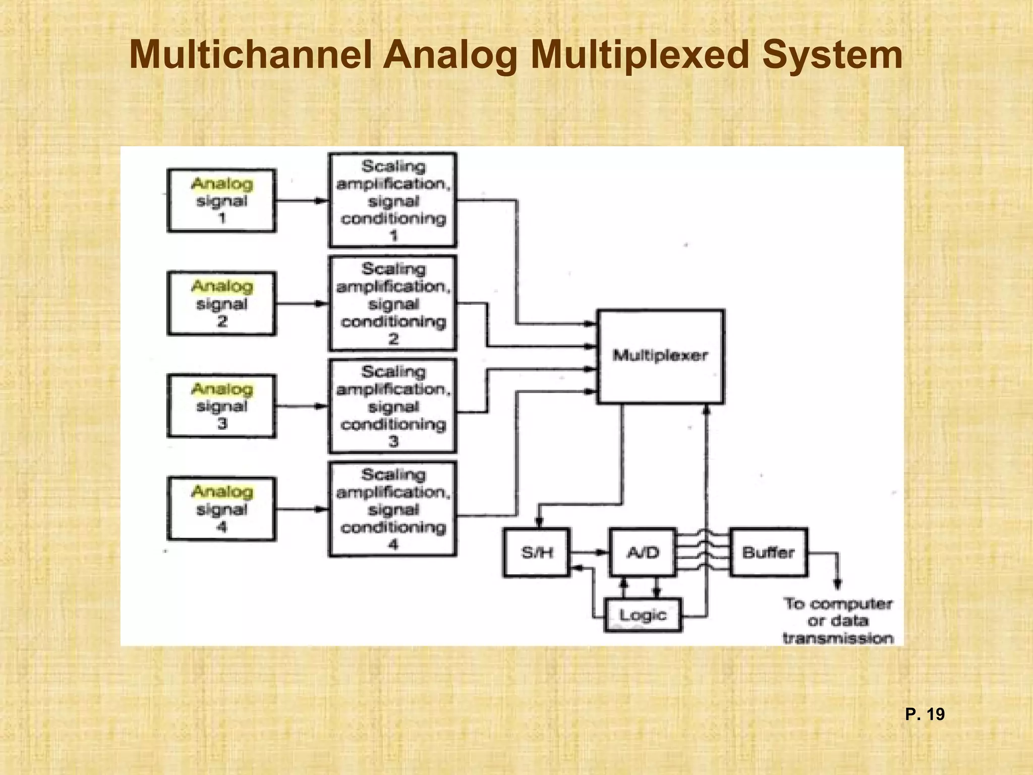 Multichannel Analog Multiplexed System
P. 19
 