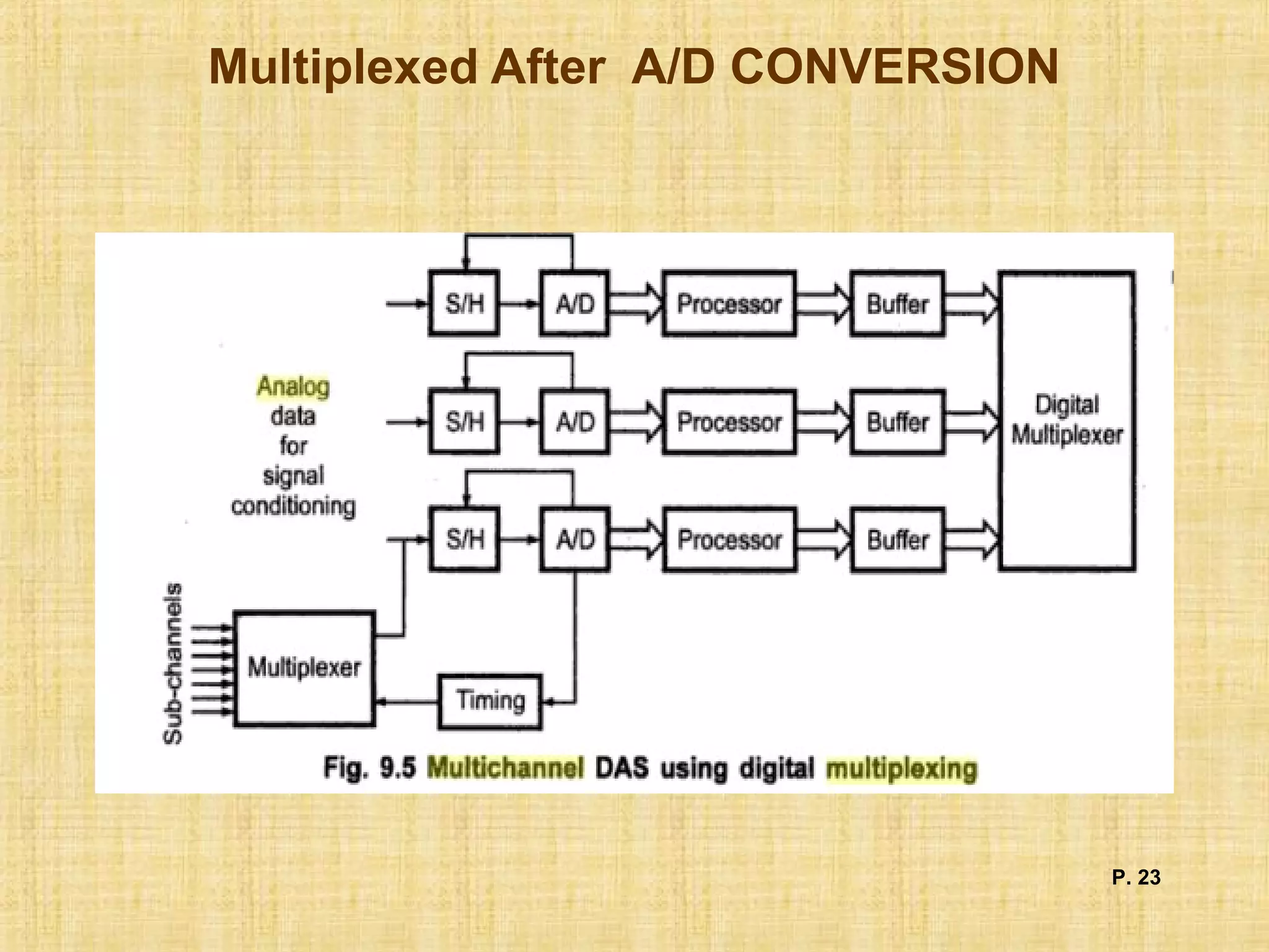 Multiplexed After A/D CONVERSION
P. 23
 
