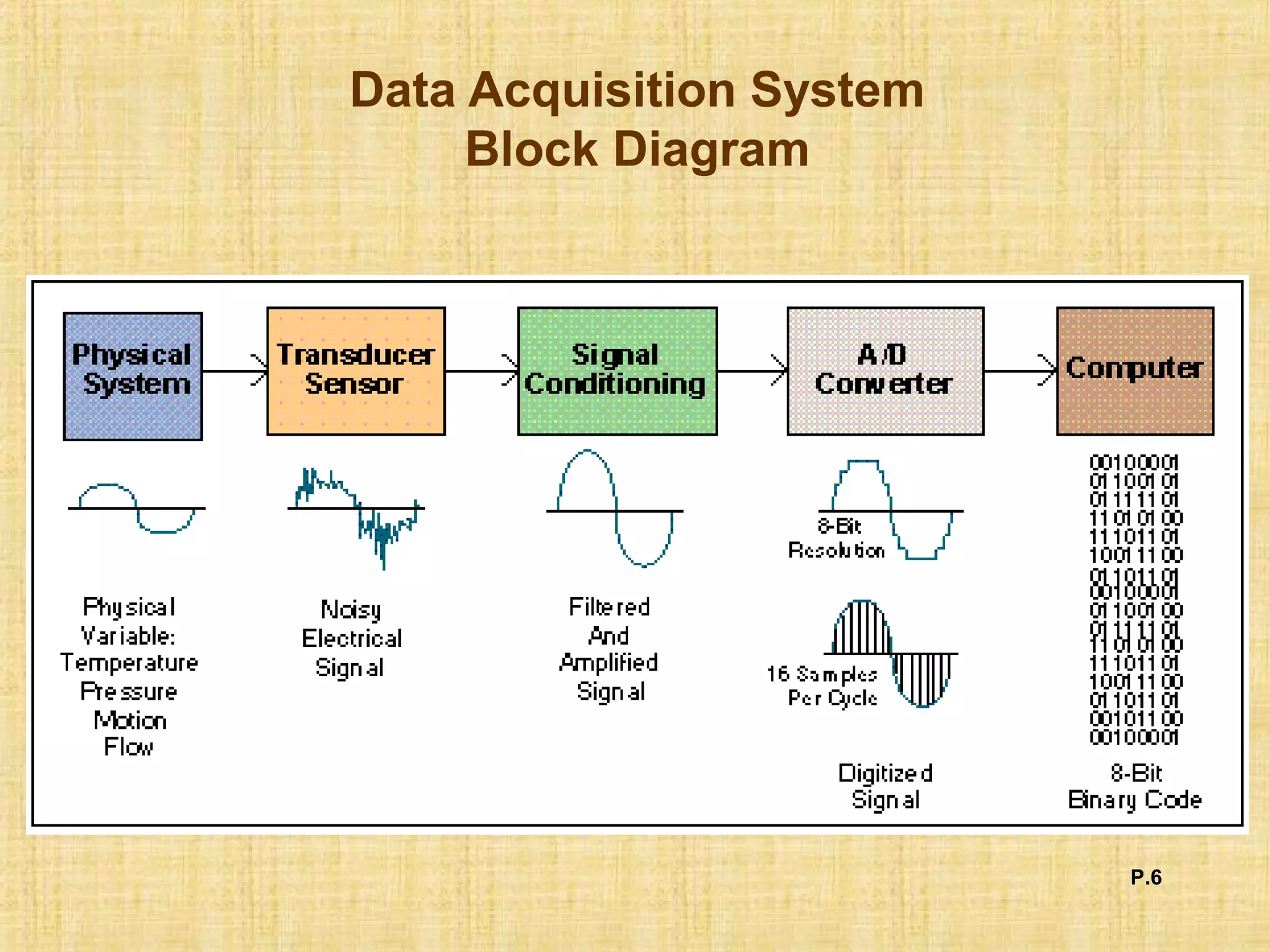P.6
Data Acquisition System
Block Diagram
 