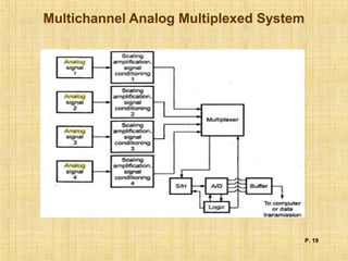 Multichannel Analog Multiplexed System
P. 19
 