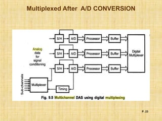Multiplexed After A/D CONVERSION
P. 23
 