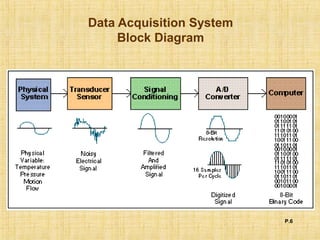 P.6
Data Acquisition System
Block Diagram
 