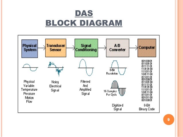 Data acquisition system (DAS) conditioning diagram acquisition 