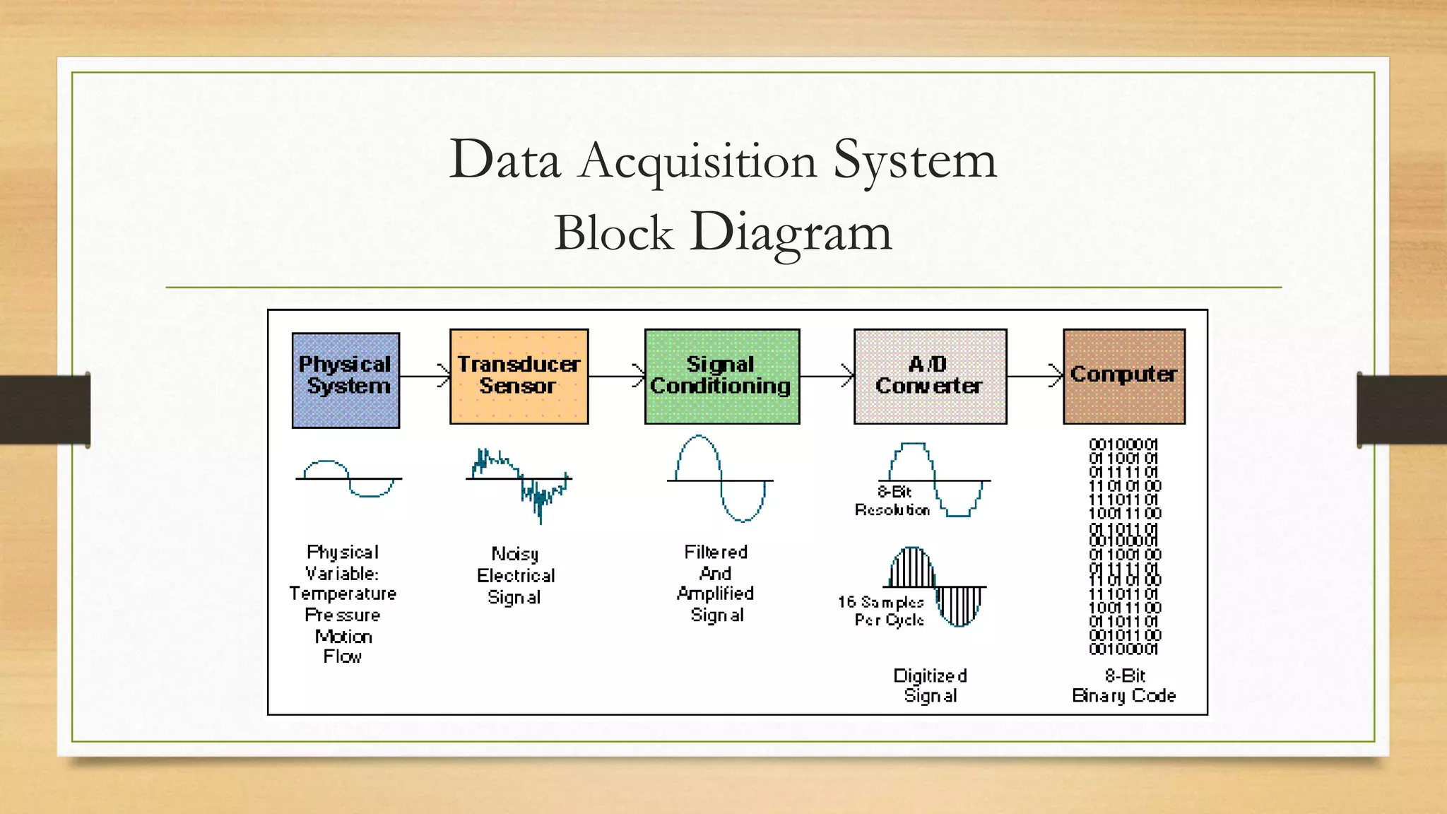Data Acquisition System
Block Diagram
 