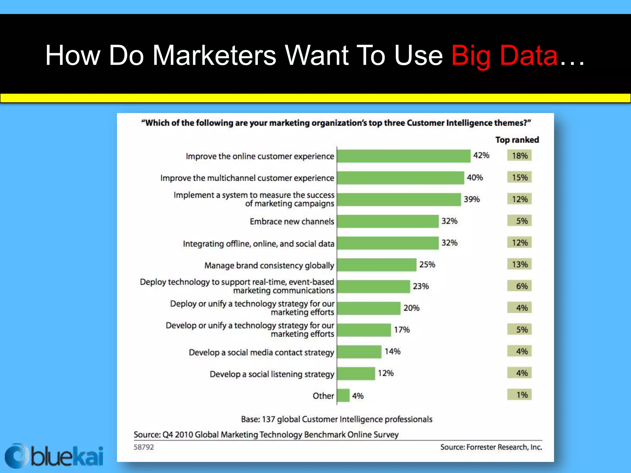 How Do Marketers Want To Use Big Data…
 