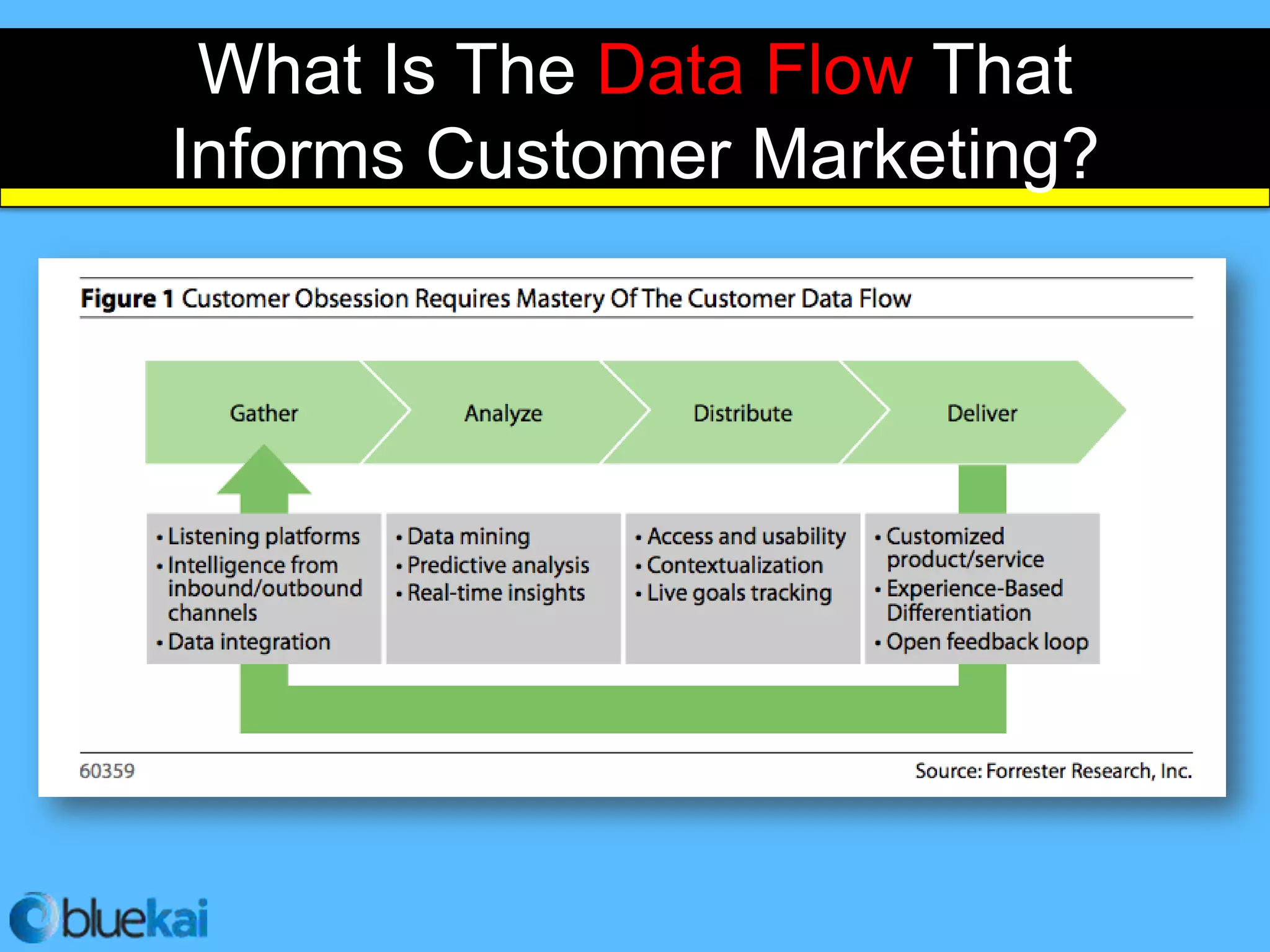 What Is The Data Flow That
Informs Customer Marketing?
 