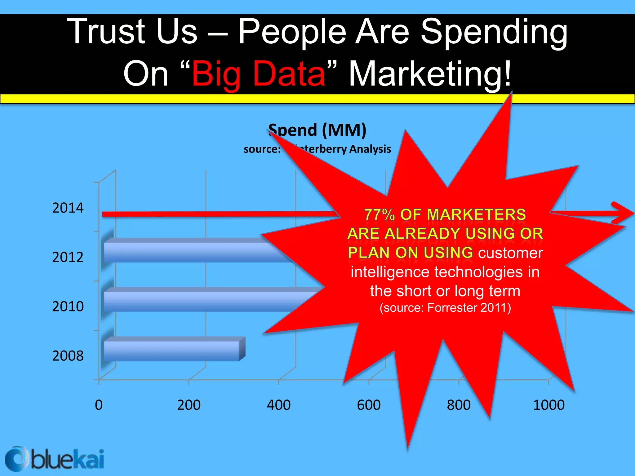 Trust Us – People Are Spending
    On “Big Data” Marketing!
                     Spend (MM)
                 source: Winterberry Analysis



2014


2012                                                    customer
                                     intelligence technologies in
                                        the short or long term
2010                                      (source: Forrester 2011)


2008


       0   200       400              600             800            1000
 