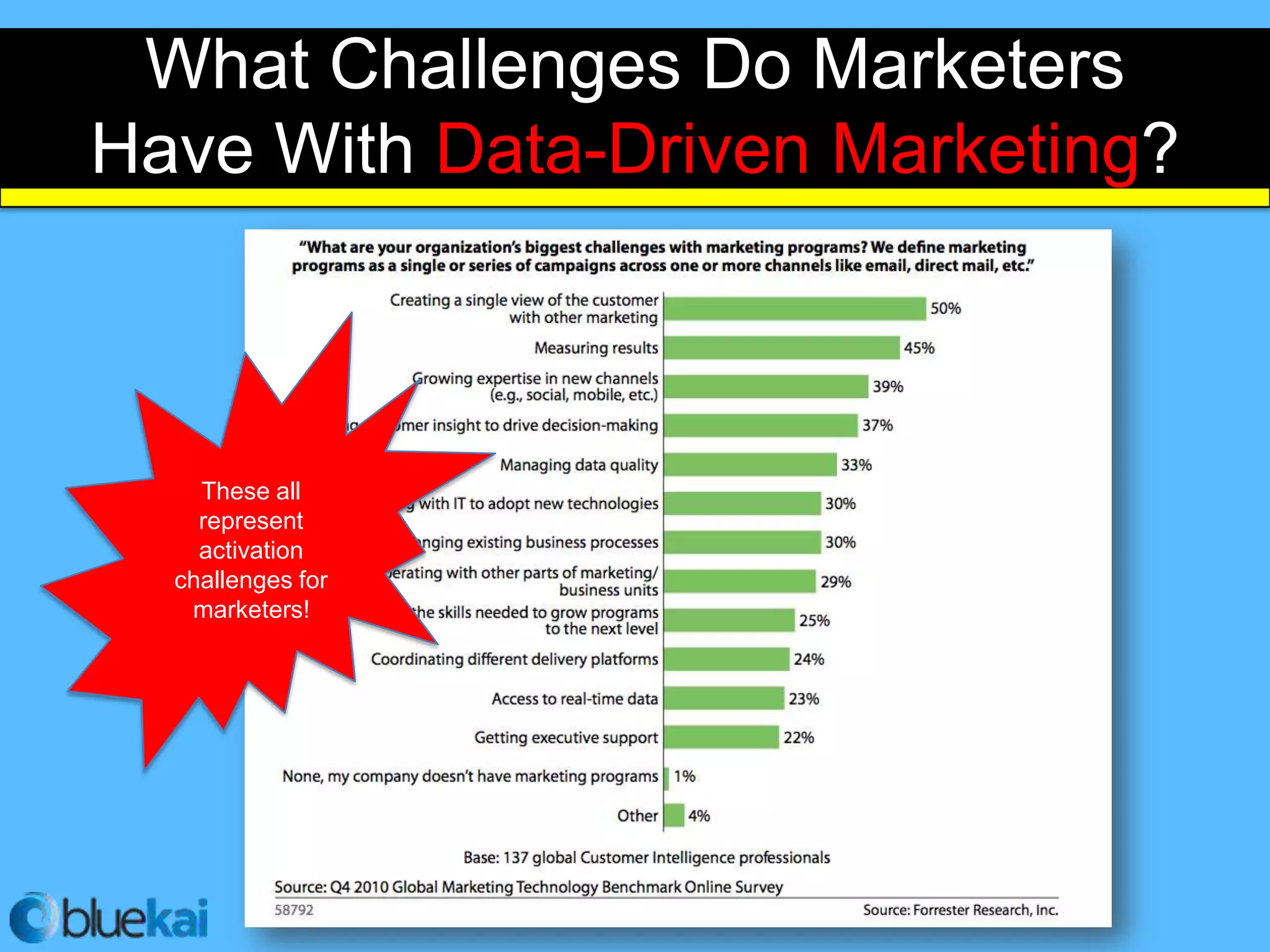 What Challenges Do Marketers
Have With Data-Driven Marketing?



    These all
    represent
    activation
  challenges for
   marketers!
 