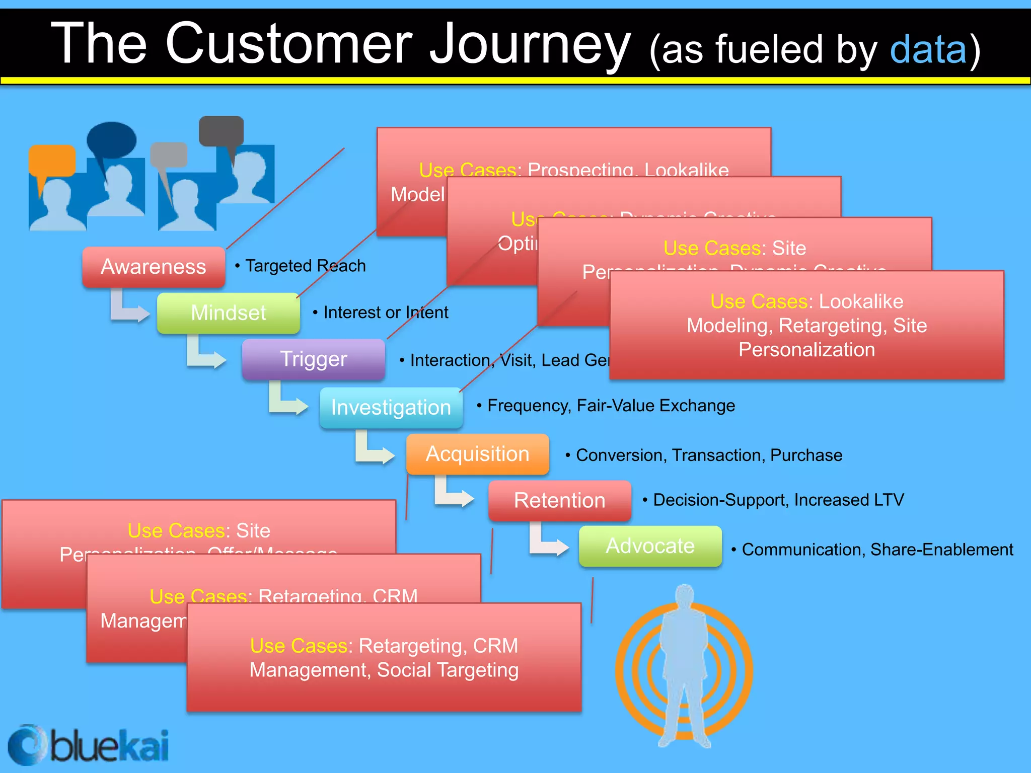 The Customer Journey (as fueled by data)

                                        Use Cases: Prospecting, Lookalike
                                    Modeling, Dynamic Creative Optimization
                                                     Use Cases: Dynamic Creative
                                                   Optimization, LookalikeCases: Site
                                                                        Use Modeling
    Awareness • Targeted Reach                                  Personalization, Dynamic Creative
                                                                          Optimization Lookalike
                                                                              Use Cases:
            Mindset     • Interest or Intent
                                                                           Modeling, Retargeting, Site
                    Trigger          • Interaction, Visit, Lead Gen
                                                                                  Personalization

                               Investigation    • Frequency, Fair-Value Exchange

                                          Acquisition      • Conversion, Transaction, Purchase

                                                    Retention       • Decision-Support, Increased LTV
      Use Cases: Site
Personalization, Offer/Message                                  Advocate       • Communication, Share-Enablement
       Personalization
          Use Cases: Retargeting, CRM
    Management, Ongoing Message Delivery
                      Use Cases: Retargeting, CRM
                      Management, Social Targeting
 