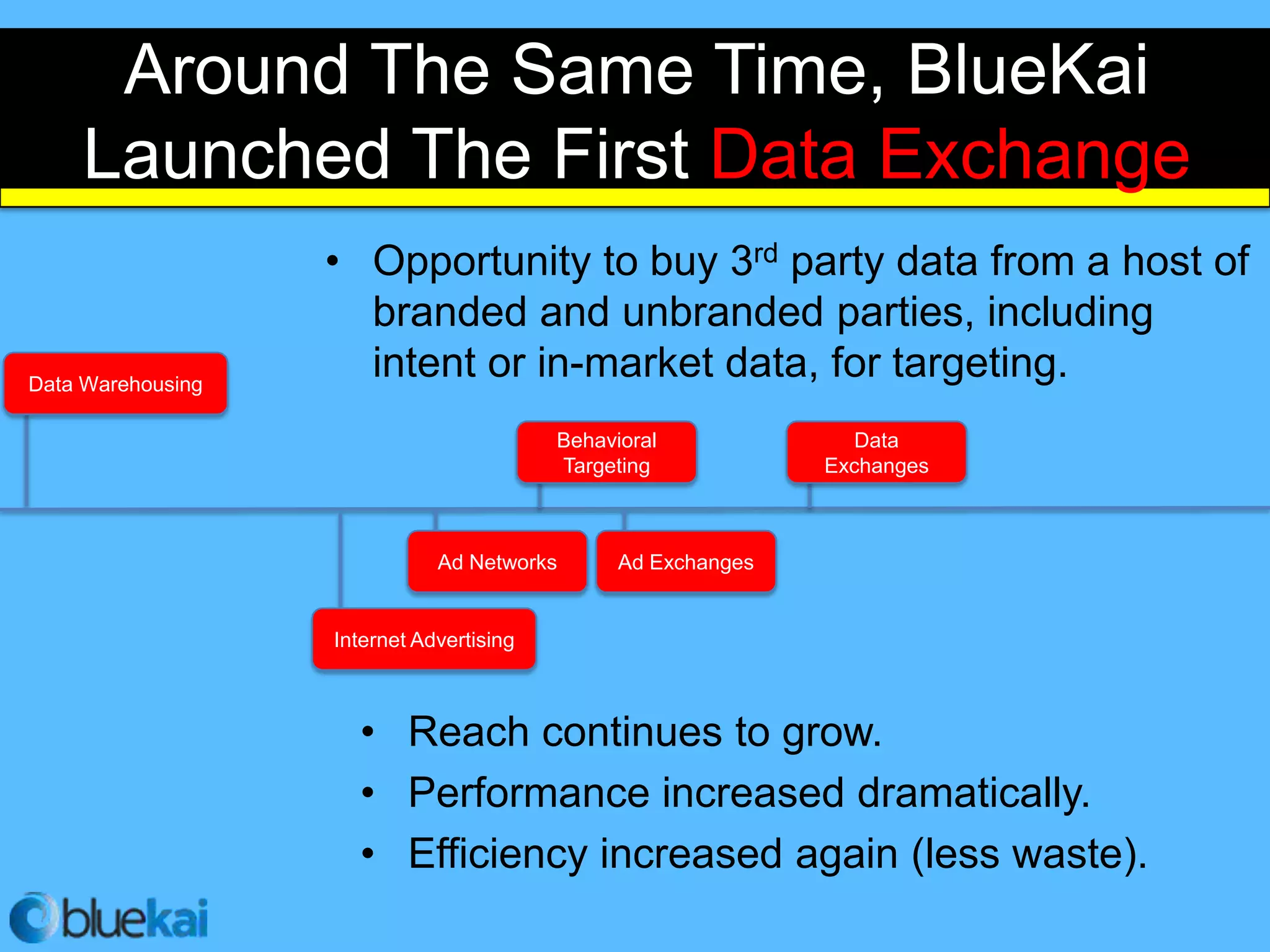 Around The Same Time, BlueKai
    Launched The First Data Exchange
                   • Opportunity to buy 3rd party data from a host of
                     branded and unbranded parties, including
Data Warehousing
                     intent or in-market data, for targeting.
                                          Behavioral              Data
                                          Targeting            Exchanges



                              Ad Networks       Ad Exchanges


                   Internet Advertising



                     • Reach continues to grow.
                     • Performance increased dramatically.
                     • Efficiency increased again (less waste).
 