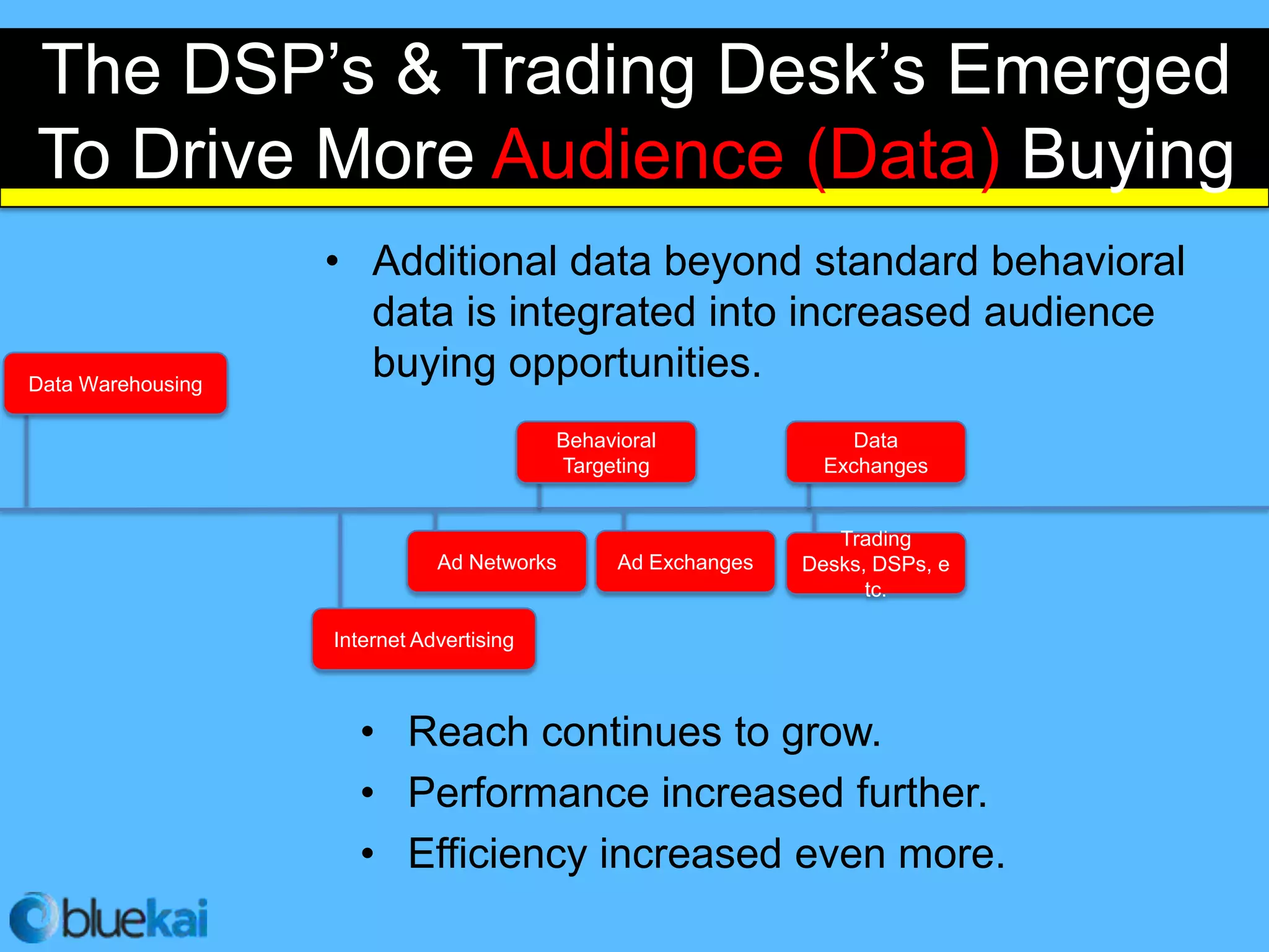 The DSP’s & Trading Desk’s Emerged
To Drive More Audience (Data) Buying
                   • Additional data beyond standard behavioral
                     data is integrated into increased audience
Data Warehousing
                     buying opportunities.
                                          Behavioral                Data
                                          Targeting              Exchanges


                                                                  Trading
                              Ad Networks       Ad Exchanges   Desks, DSPs, e
                                                                     tc.

                   Internet Advertising



                     • Reach continues to grow.
                     • Performance increased further.
                     • Efficiency increased even more.
 