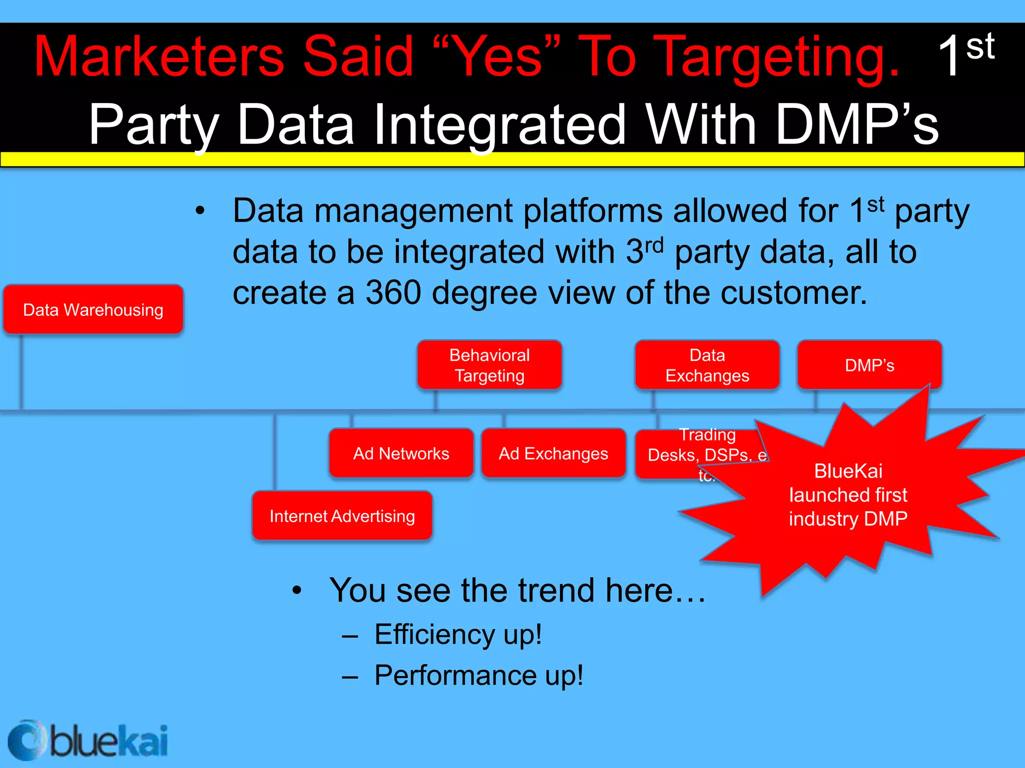 Marketers Said “Yes” To Targeting. 1st
  Party Data Integrated With DMP’s
                   • Data management platforms allowed for 1st party
                     data to be integrated with 3rd party data, all to
Data Warehousing
                     create a 360 degree view of the customer.
                                              Behavioral                Data
                                                                                          DMP’s
                                              Targeting              Exchanges


                                                                      Trading
                                  Ad Networks       Ad Exchanges   Desks, DSPs, e
                                                                         tc.           BlueKai
                                                                                    launched first
                       Internet Advertising                                         industry DMP


                         • You see the trend here…
                                – Efficiency up!
                                – Performance up!
 