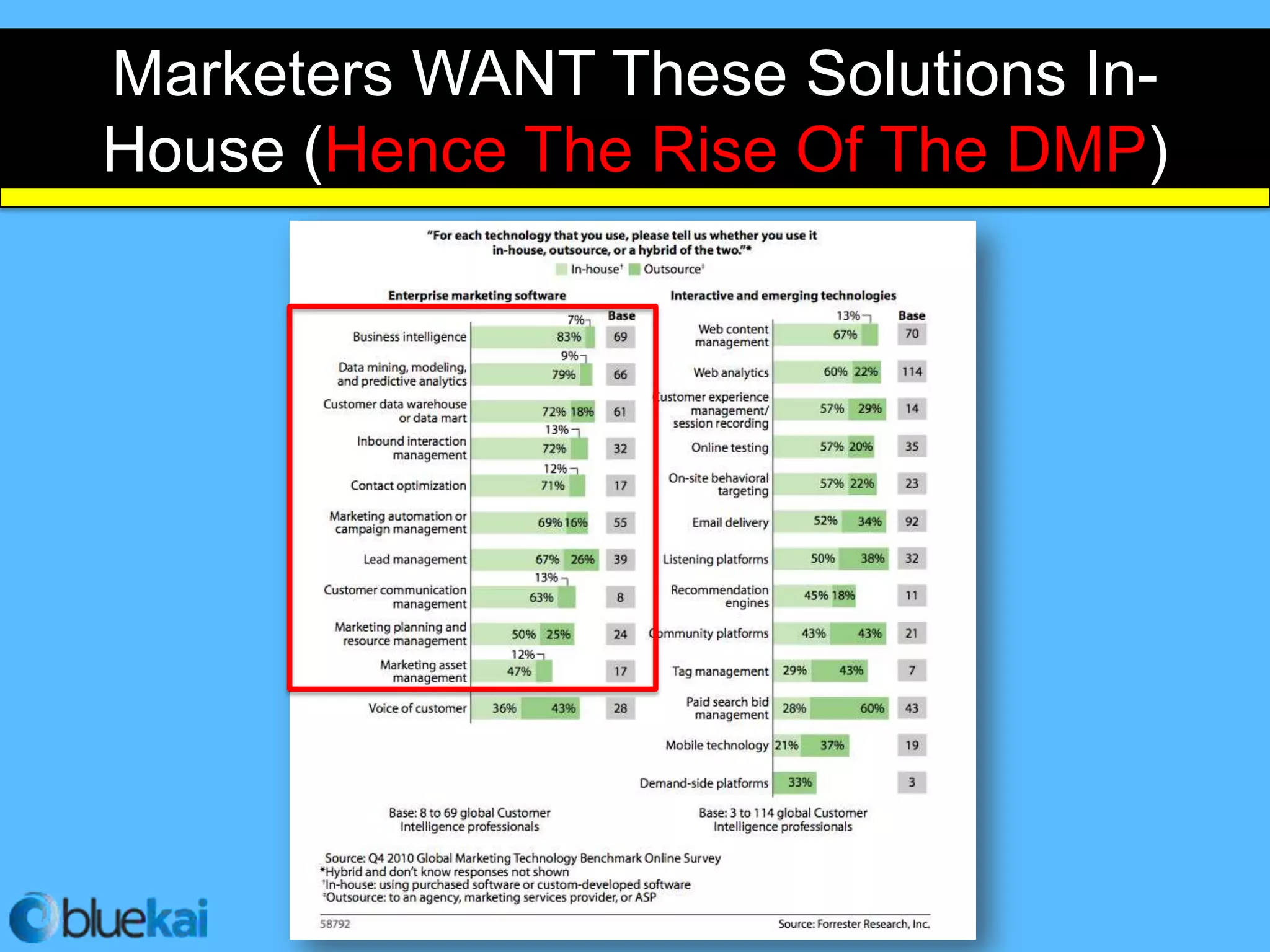 Marketers WANT These Solutions In-
House (Hence The Rise Of The DMP)
 