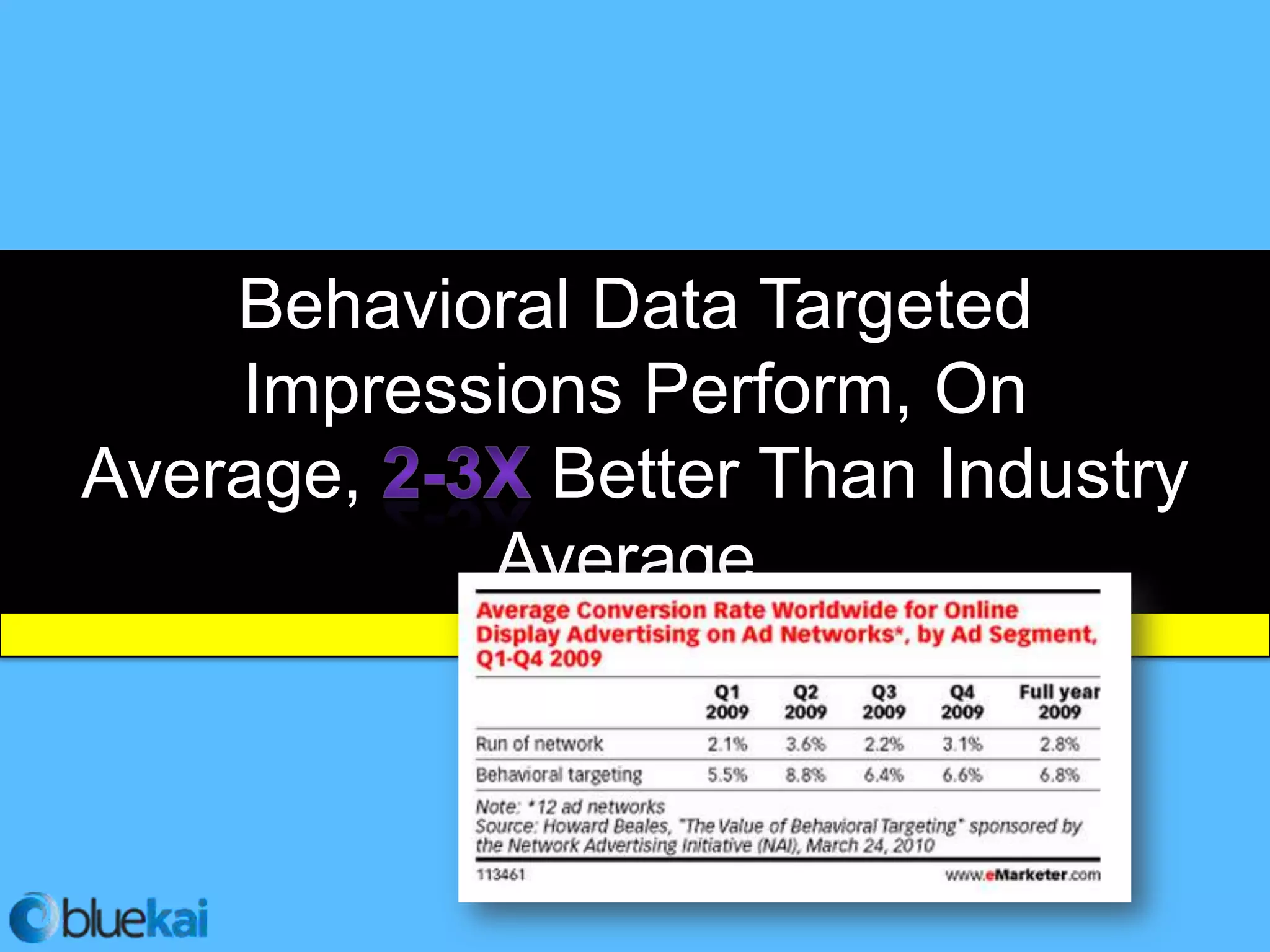 Behavioral Data Targeted
    Impressions Perform, On
Average,     Better Than Industry
           Average.
 
