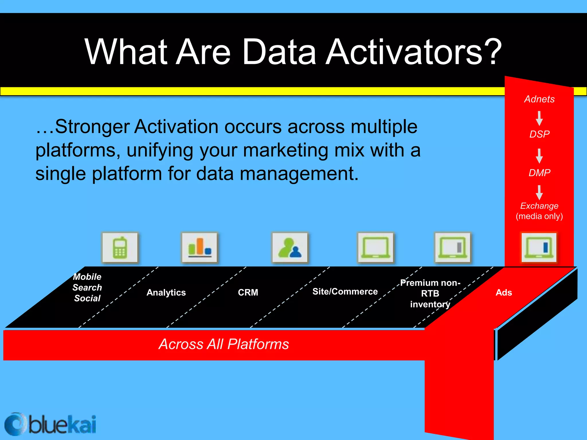 What Are Data Activators?
                                                                             Adnets


…Stronger Activation occurs across multiple                                   DSP
platforms, unifying your marketing mix with a
single platform for data management.                                          DMP


                                                                            Exchange
                                                                           (media only)




    Mobile
                                                      Premium non-
    Search                            Site/Commerce
             Analytics     CRM                             RTB       Ads
    Social
                                                        inventory



               Across All Platforms
 