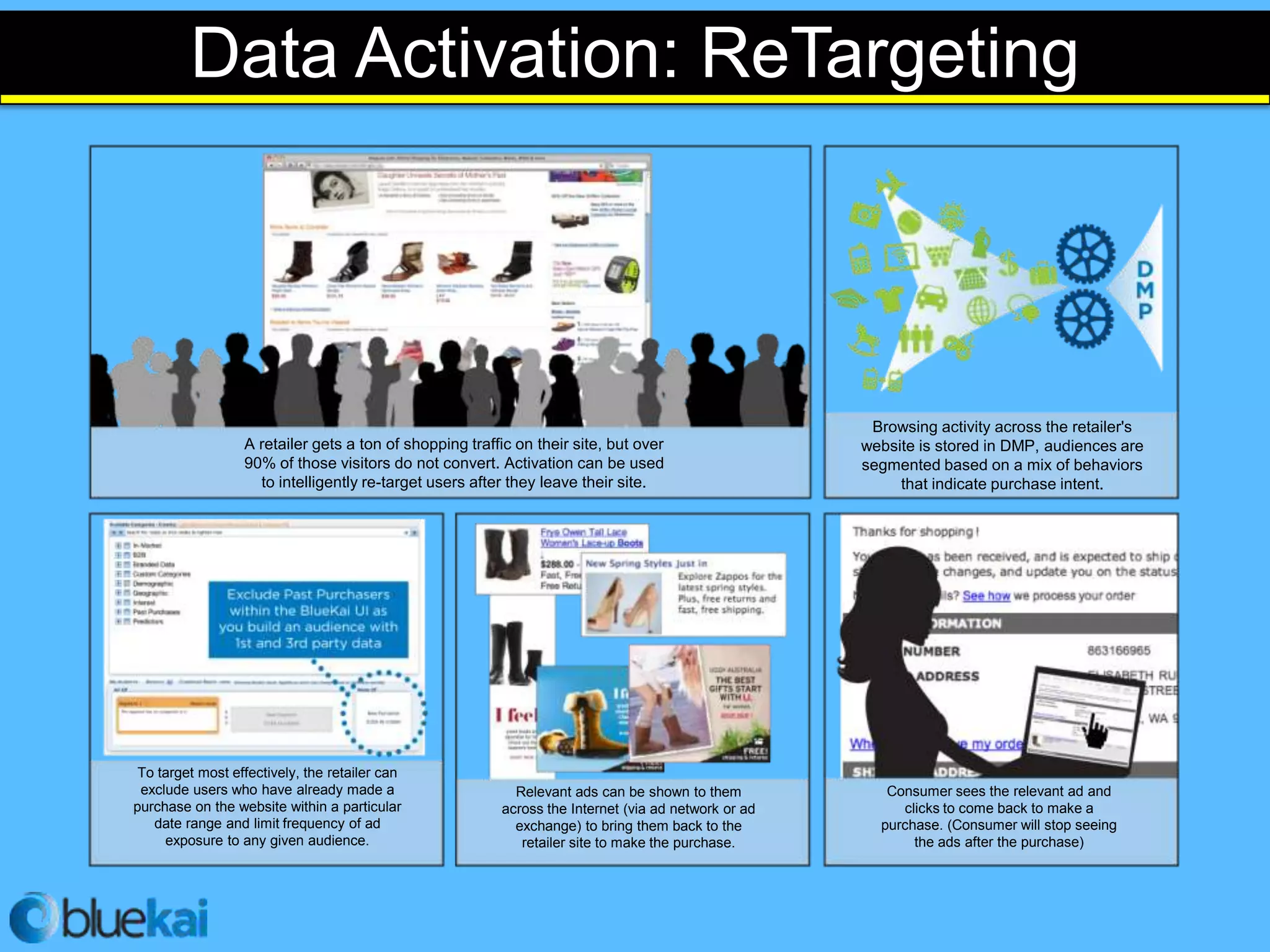 Data Activation: ReTargeting




                                                                                                      Browsing activity across the retailer's
                  A retailer gets a ton of shopping traffic on their site, but over                  website is stored in DMP, audiences are
                  90% of those visitors do not convert. Activation can be used                       segmented based on a mix of behaviors
                    to intelligently re-target users after they leave their site.                         that indicate purchase intent.




 To target most effectively, the retailer can
 exclude users who have already made a                     Relevant ads can be shown to them            Consumer sees the relevant ad and
purchase on the website within a particular              across the Internet (via ad network or ad        clicks to come back to make a
   date range and limit frequency of ad                    exchange) to bring them back to the         purchase. (Consumer will stop seeing
     exposure to any given audience.                        retailer site to make the purchase.             the ads after the purchase)
 