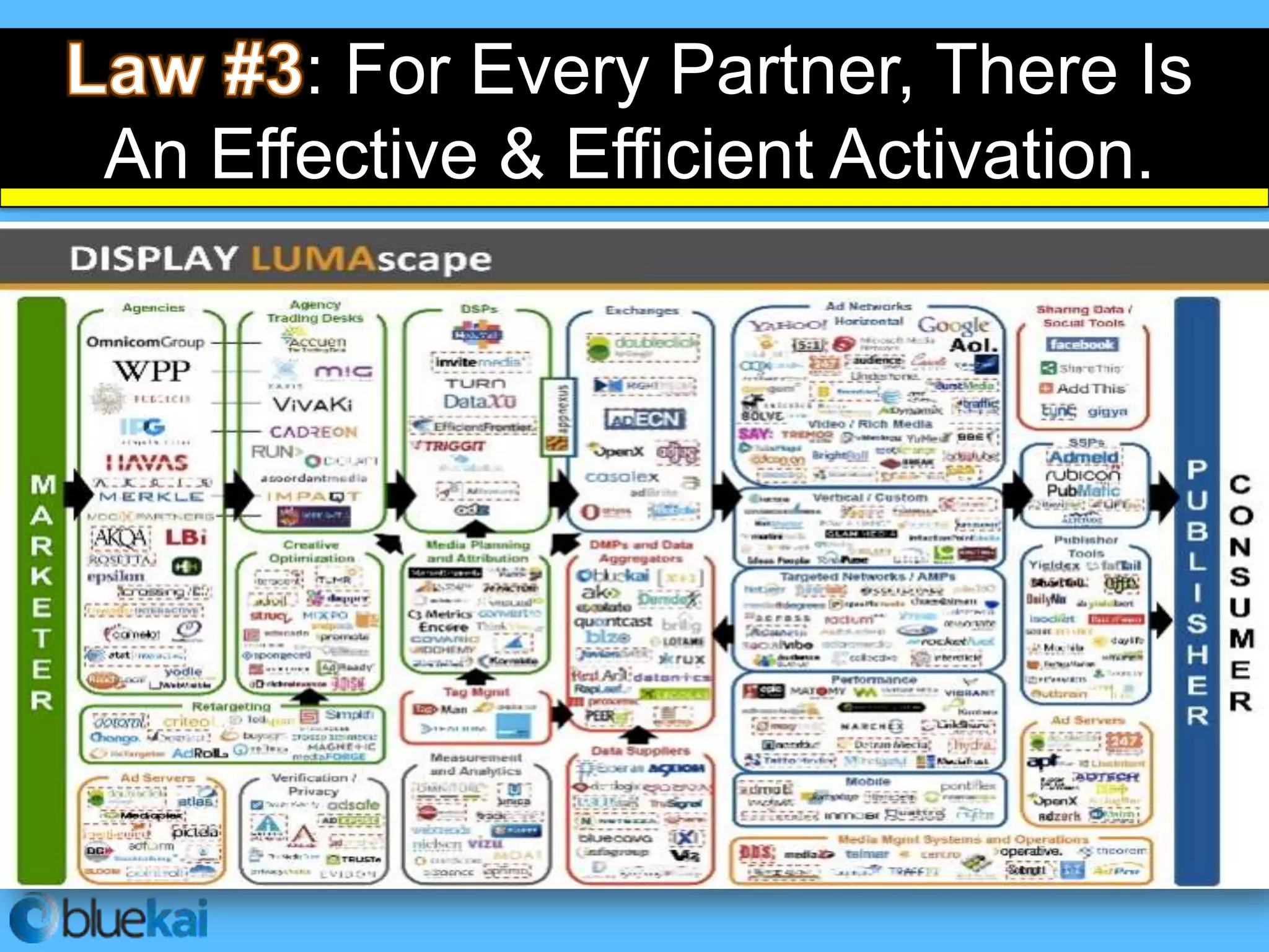 : For Every Partner, There Is
 An Effective & Efficient Activation.

• The eco-system is              rather than consolidating.
• Every partner that you work with will benefit from data
               their execution.
• If you            the data, you control the execution of
  your partners.
 
